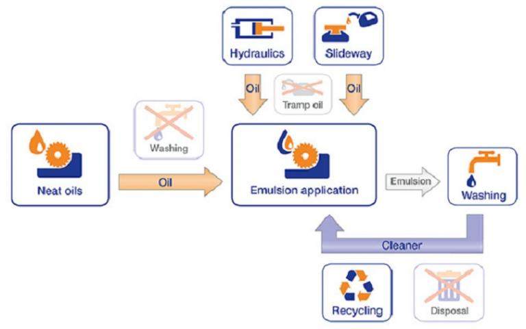 Hycut for the entire production process